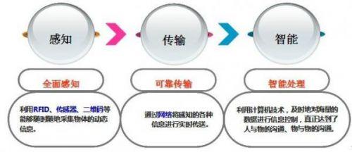 物联网时代传感器感知技术的发展前景与服务体系