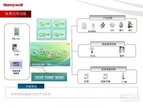 匠心铸就安心之选 山东新晋霍尼韦尔智能家居扛鼎之作发布